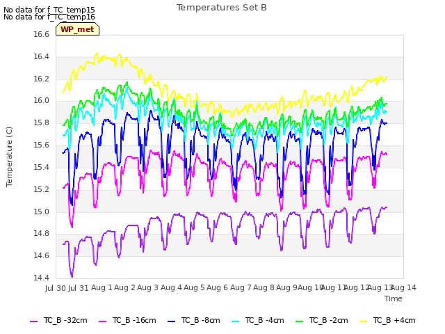 plot of Temperatures Set B