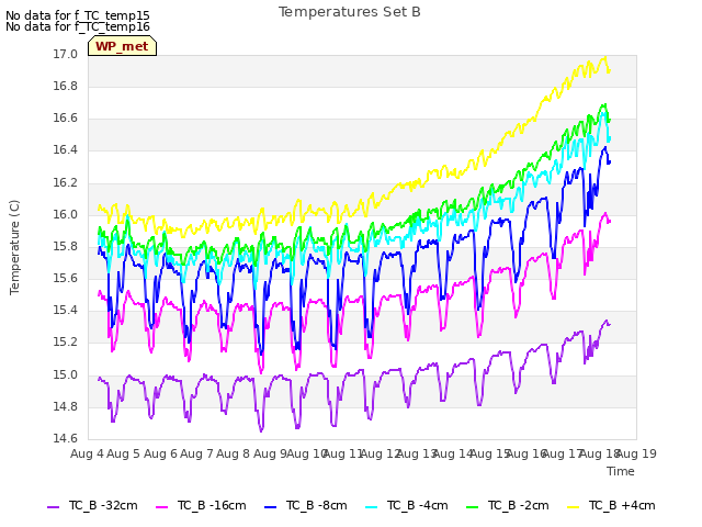 plot of Temperatures Set B