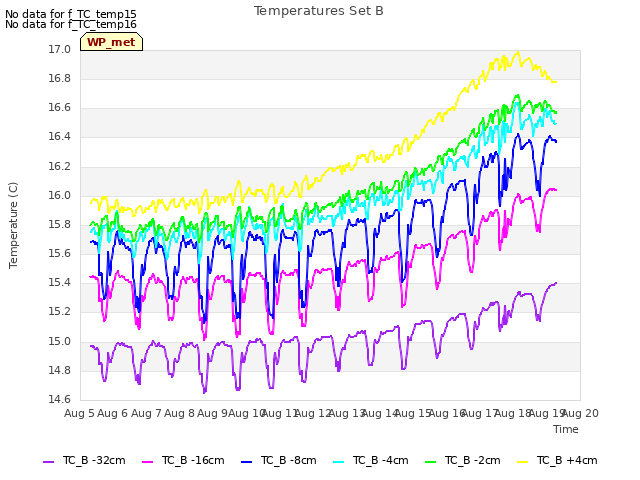 plot of Temperatures Set B