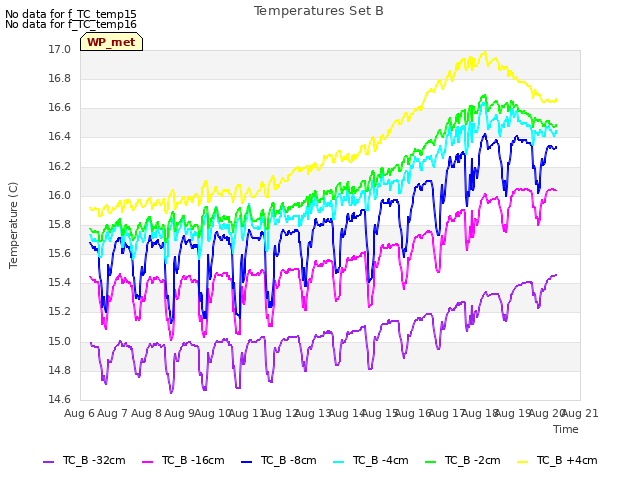 plot of Temperatures Set B