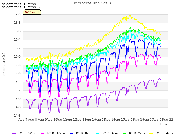 plot of Temperatures Set B