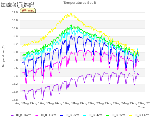 plot of Temperatures Set B