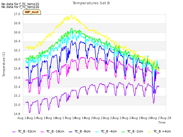 plot of Temperatures Set B