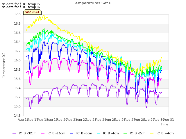 plot of Temperatures Set B