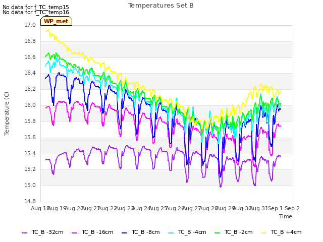 plot of Temperatures Set B