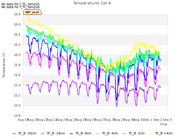 plot of Temperatures Set B