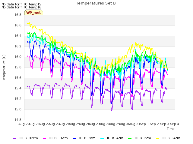 plot of Temperatures Set B