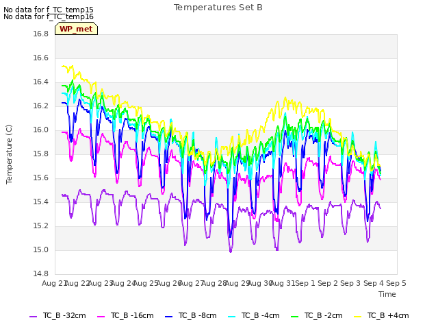 plot of Temperatures Set B