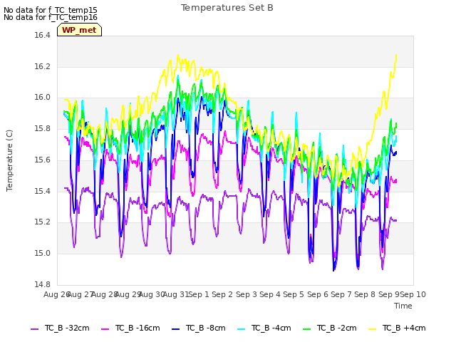 plot of Temperatures Set B