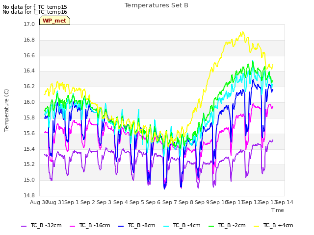 plot of Temperatures Set B