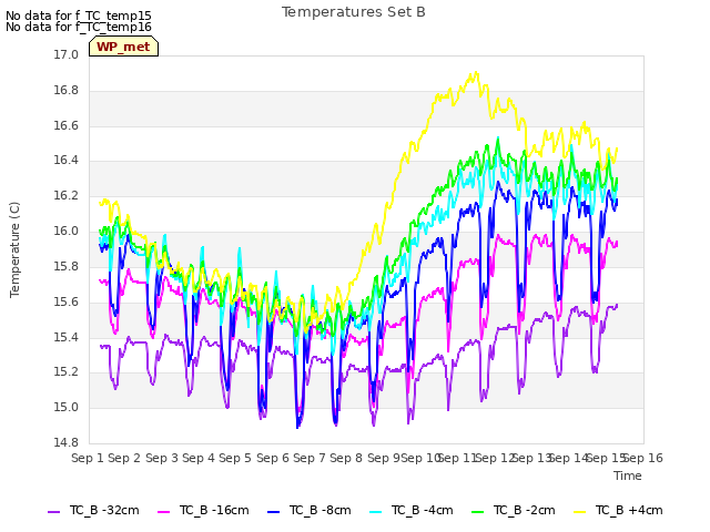 plot of Temperatures Set B