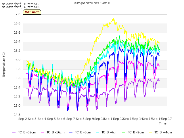 plot of Temperatures Set B