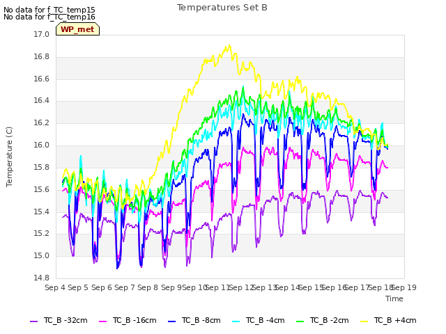 plot of Temperatures Set B