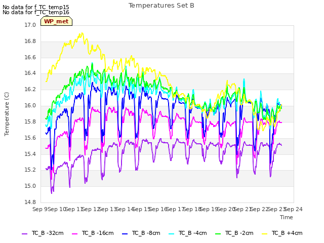 plot of Temperatures Set B