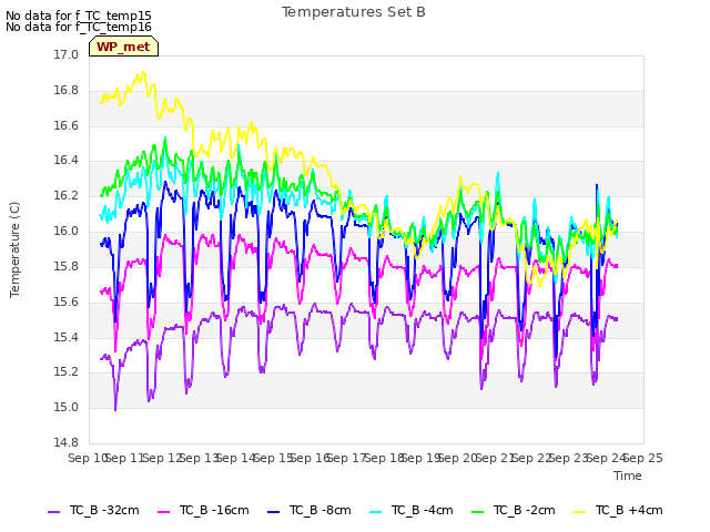 plot of Temperatures Set B