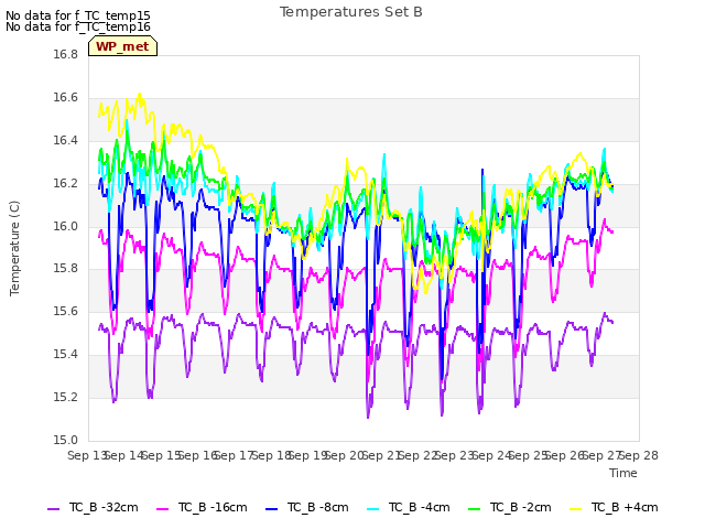 plot of Temperatures Set B