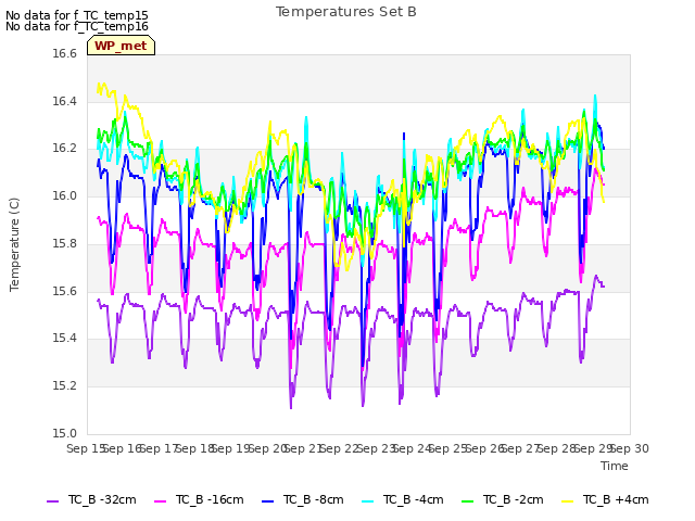 plot of Temperatures Set B