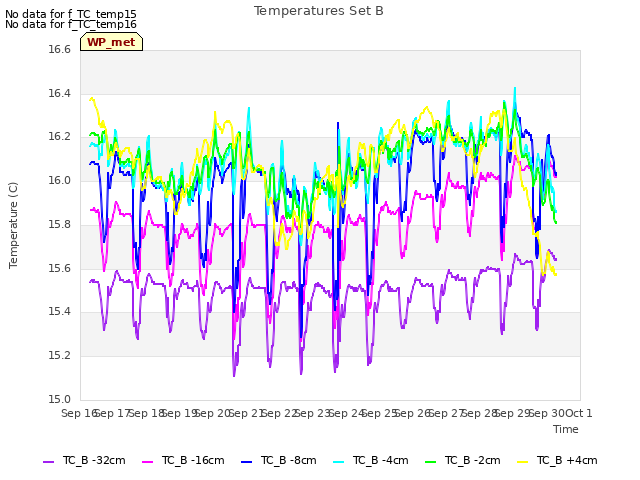 plot of Temperatures Set B