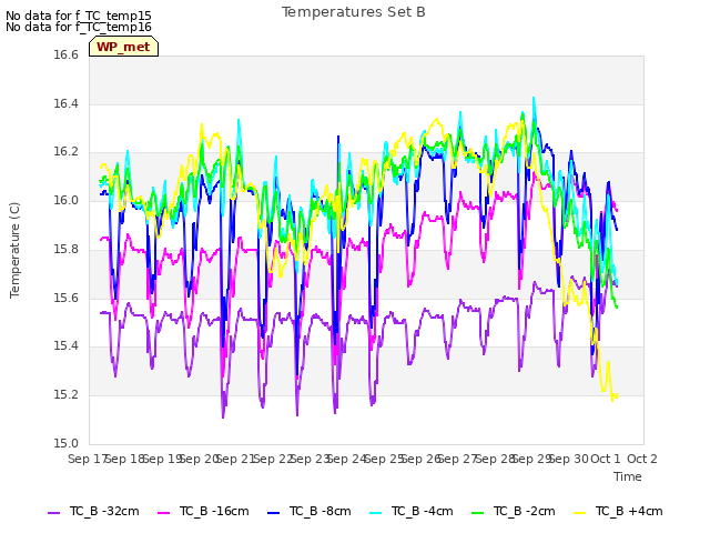 plot of Temperatures Set B