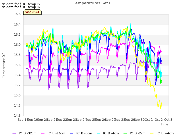 plot of Temperatures Set B