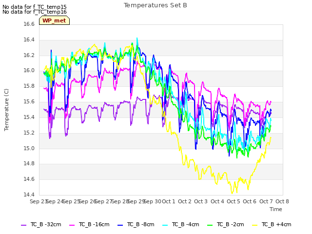 plot of Temperatures Set B