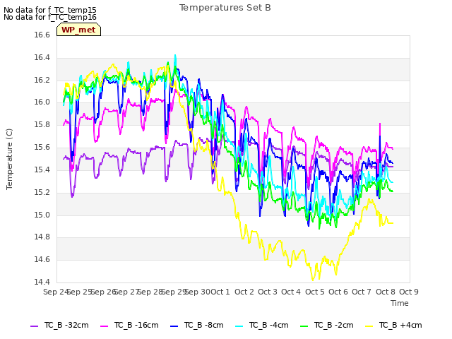 plot of Temperatures Set B