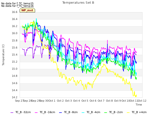 plot of Temperatures Set B