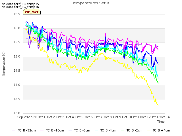 plot of Temperatures Set B