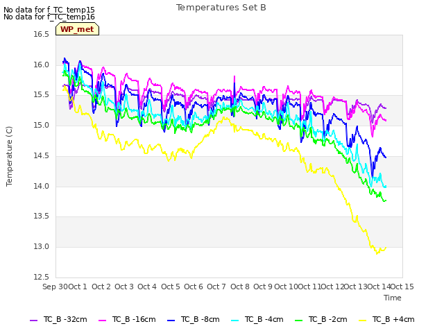 plot of Temperatures Set B