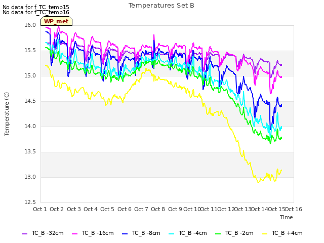 plot of Temperatures Set B