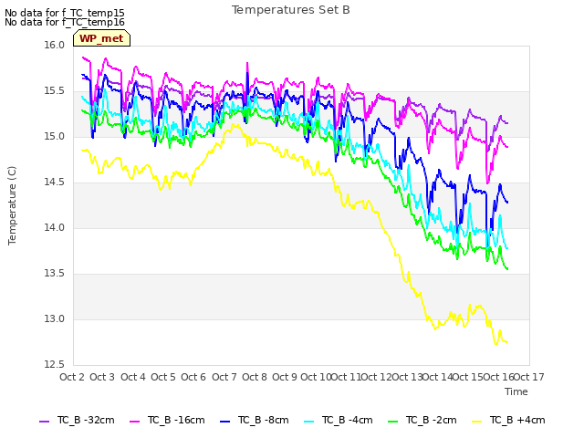 plot of Temperatures Set B