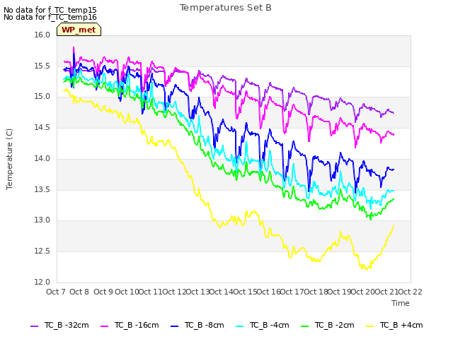 plot of Temperatures Set B