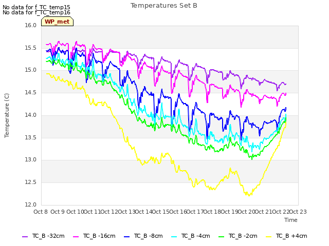 plot of Temperatures Set B