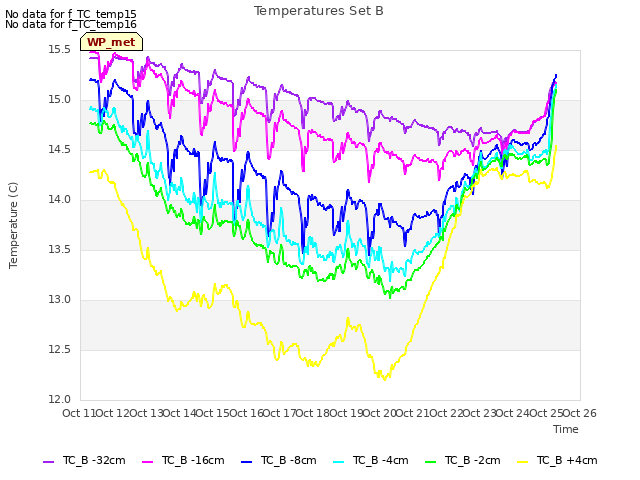 plot of Temperatures Set B