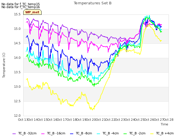 plot of Temperatures Set B