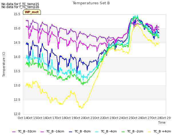 plot of Temperatures Set B