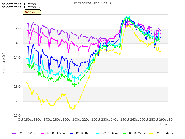 plot of Temperatures Set B
