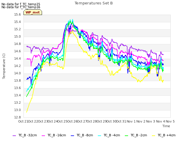 plot of Temperatures Set B