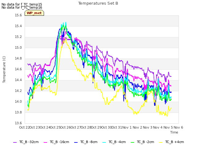 plot of Temperatures Set B