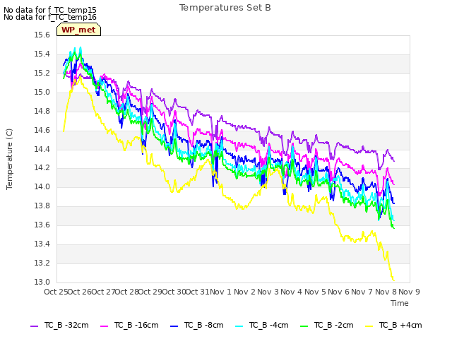 plot of Temperatures Set B