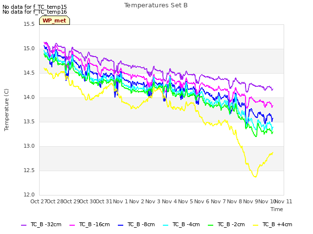 plot of Temperatures Set B