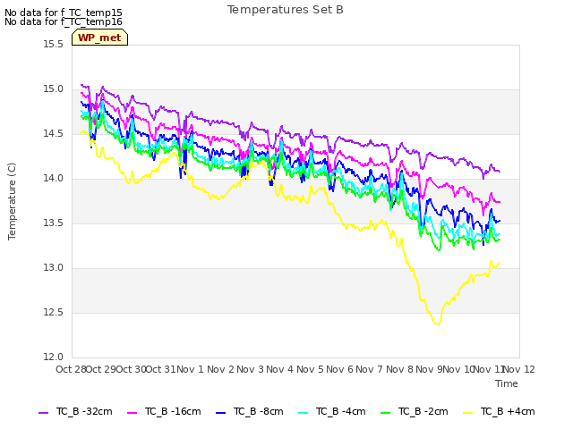 plot of Temperatures Set B