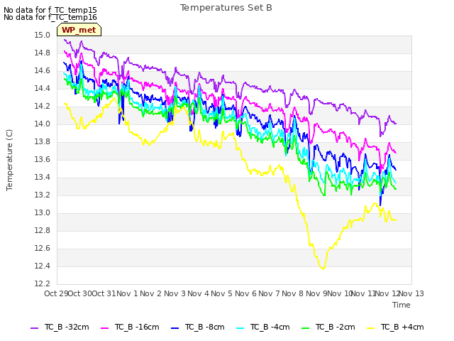 plot of Temperatures Set B