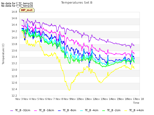 plot of Temperatures Set B