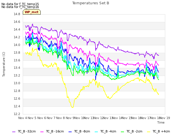 plot of Temperatures Set B