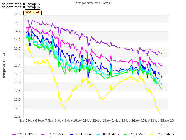 plot of Temperatures Set B