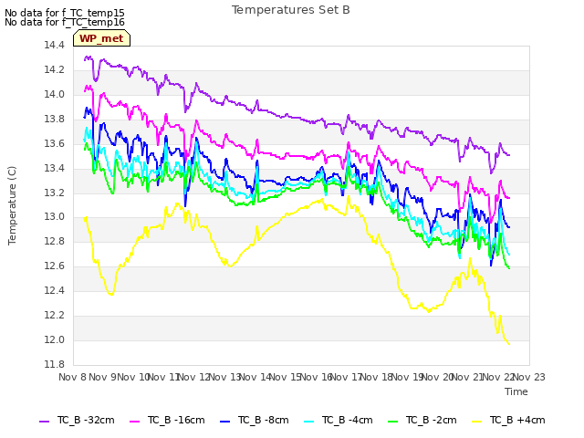 plot of Temperatures Set B