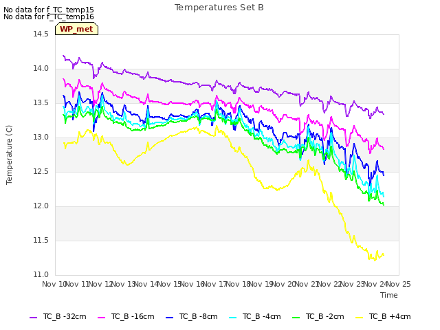 plot of Temperatures Set B