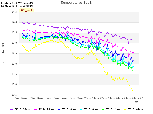 plot of Temperatures Set B