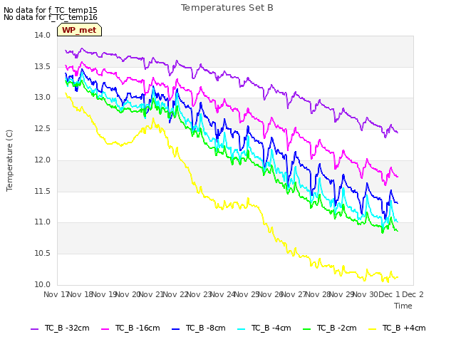 plot of Temperatures Set B